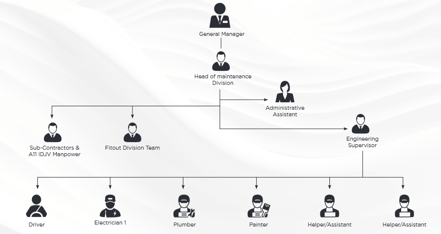 Organizational Structure